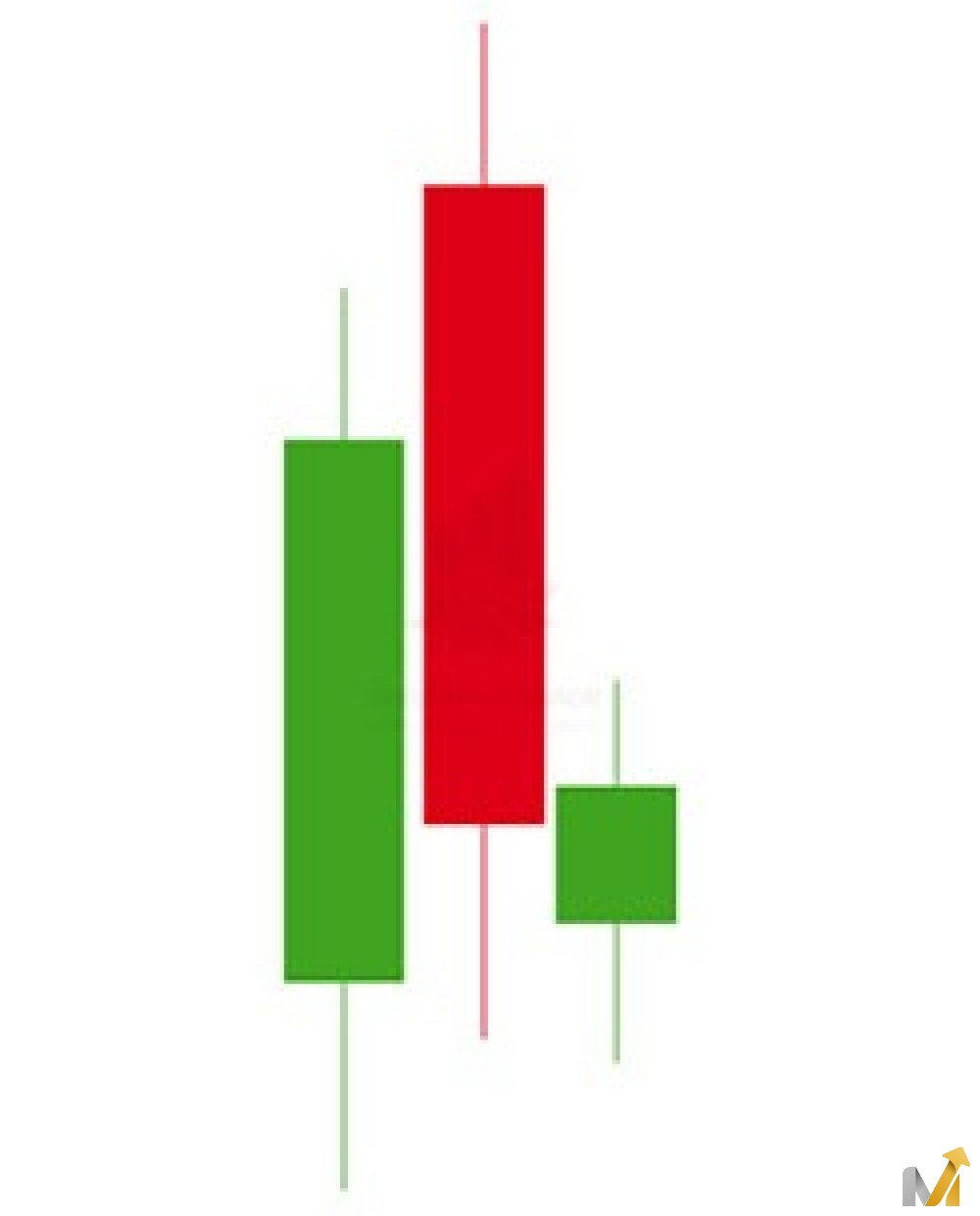 الگوی شمعی ابر سیاه (Dark cloud cover)