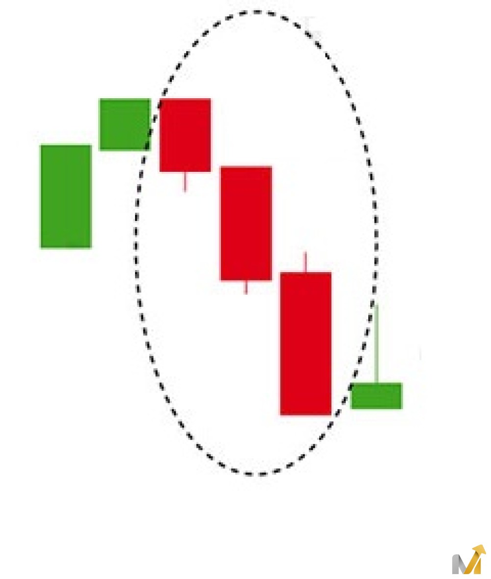 الگوی سه شمعی سه کلاغ سیاه (Three black crows)