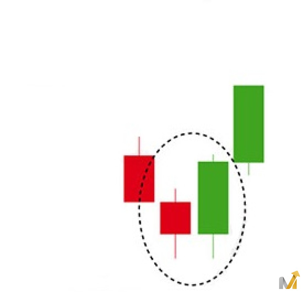 نمودارکندل پوشاننده صعودی (Bullish engulfing)