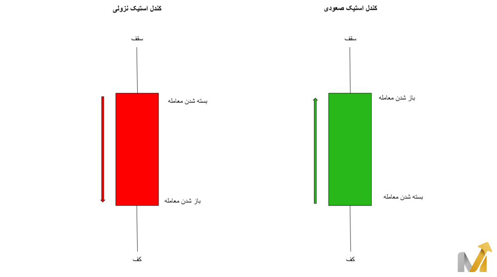 تفاوت کندل استیک نزولی و کندل استیک صعودی